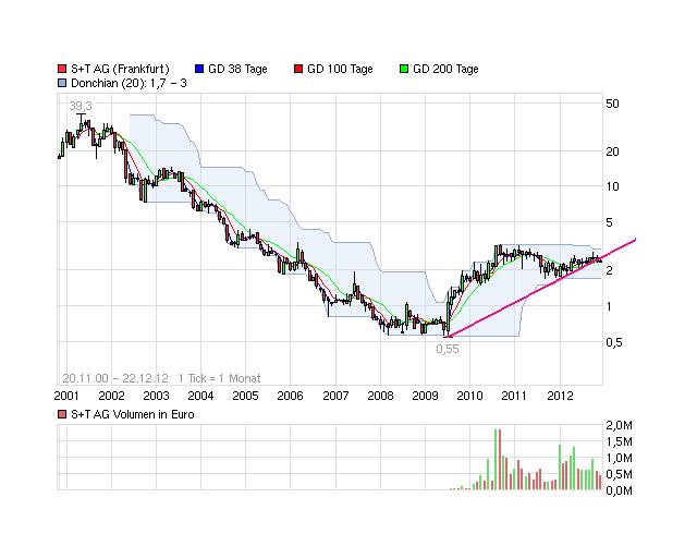 S&T/Kontron mit Foxconn (vorm. Quanmax AG) 564078