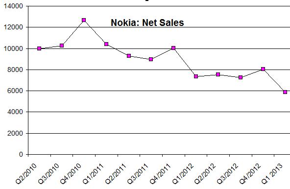 Nokia - Fakten + Analysen (moderiert) 598772