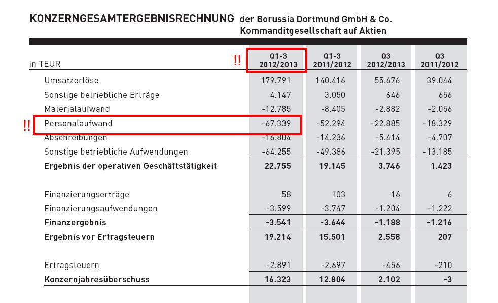 14 Gründe für ein Investment in BVB. 616247