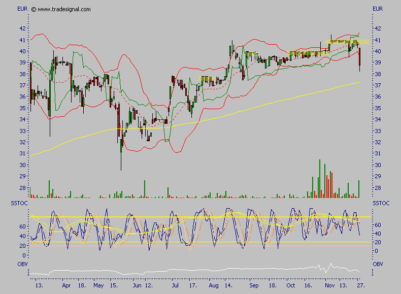 Gesco - deutliches Kurspotential 69005