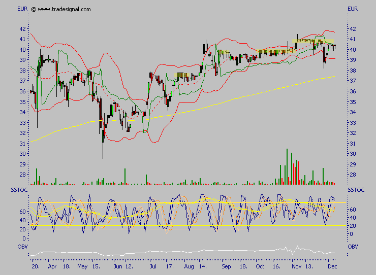 Gesco - deutliches Kurspotential 70430
