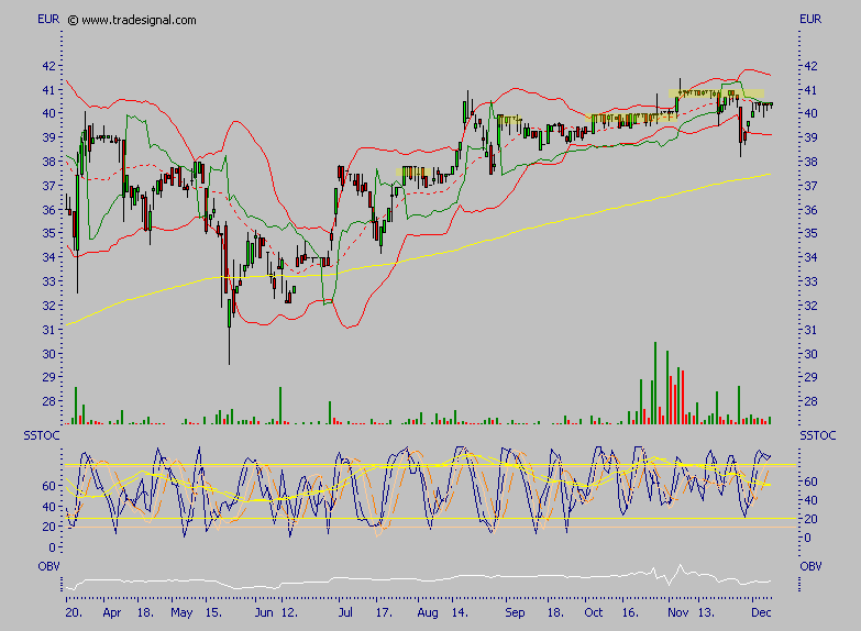 Gesco - deutliches Kurspotential 70691