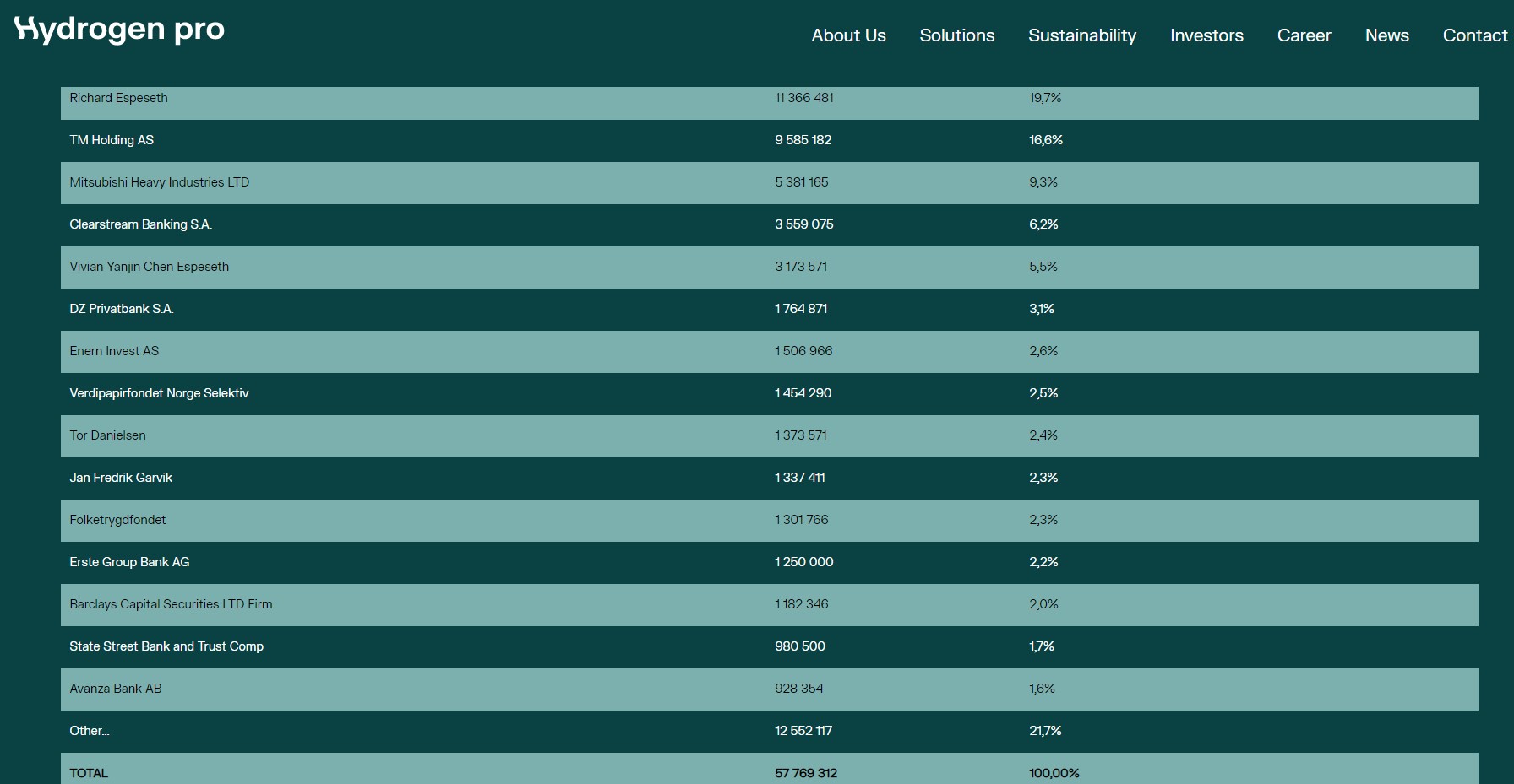 HydrogenPro der Player für Clean Energy, Norwegen 1255274
