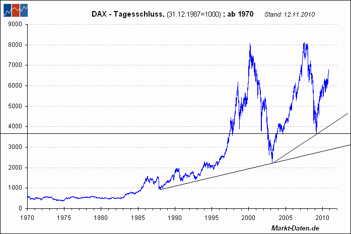 Quo Vadis Dax 2010 - Das Original 359861