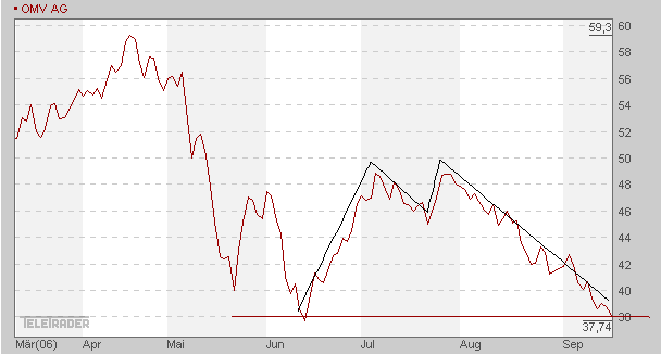 OMV mein Favorit für 2006 57001