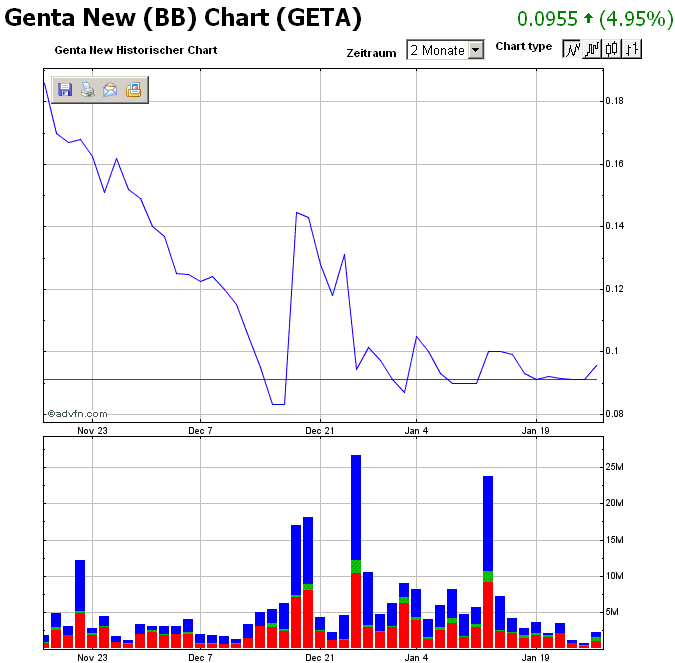 Genta ist eine Fantasie-Aktie 294830