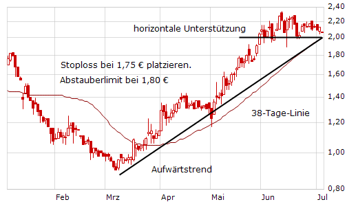 Drillisch: 555 % Anstieg sind locker möglich! 243016