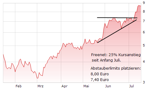 Drillisch: 555 % Anstieg sind locker möglich! 245867