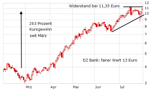 Aixtron geht seinen Weg 249568