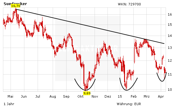 (Süd)zucker fürs Depot, ausgebombt und lecker 817313