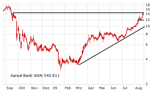 Aareal Bank - wann kommt der Ausbruch ? 254917