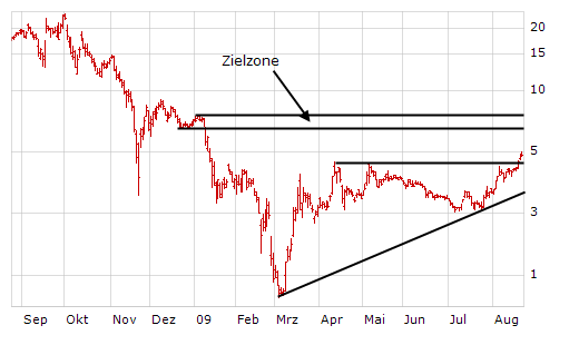 Citigoup - wann einsteigen ? 255126