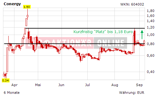 Conergy, wie Phönix aus der Asche ? 257868