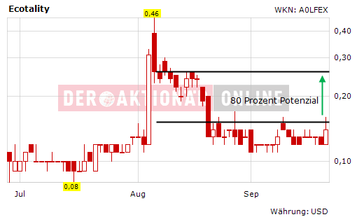 Ecotality: Das ist die Zukunft von Morgen! 261605