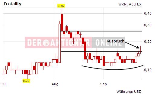 Ecotality A0LFEX mindestens 500% möglich 262728