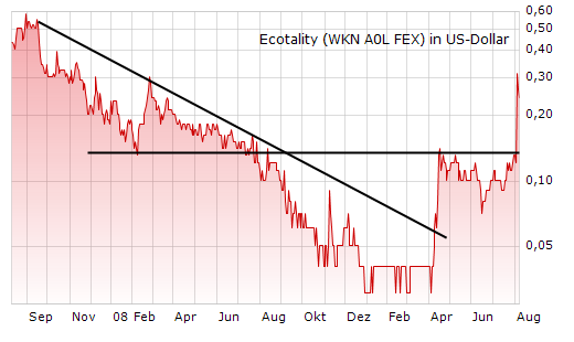 Ecotality A0LFEX mindestens 500% möglich 263016