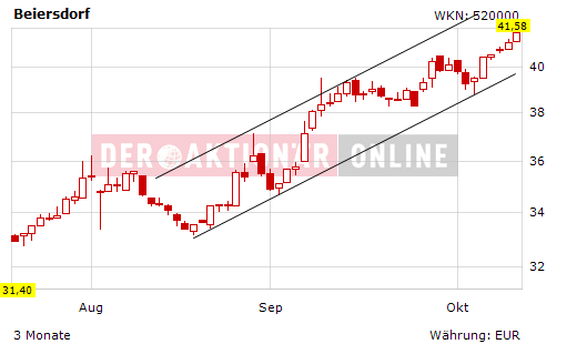 Beiersdorf wird vermutlich 266190
