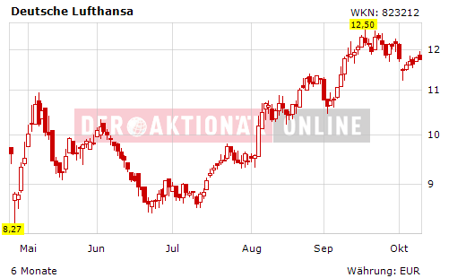 Lufthansa Strong buy 266230