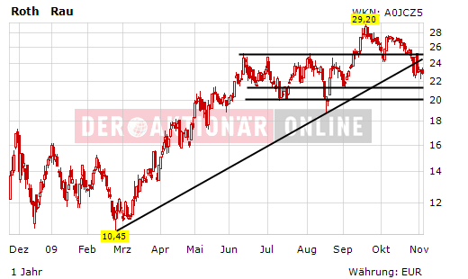 Roth & Rau AG 272323
