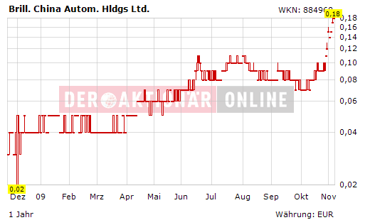 Brilliance China Aut WKN 884968 273238