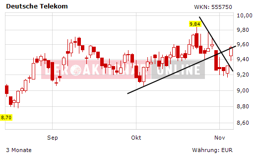 Comeback der Deutschen Telekom 274564