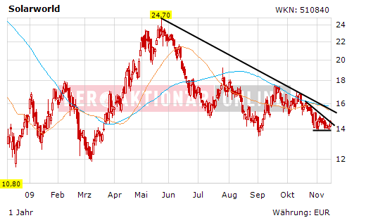  * * SUPER NEWS ZU SOLARWORLD * * 275612