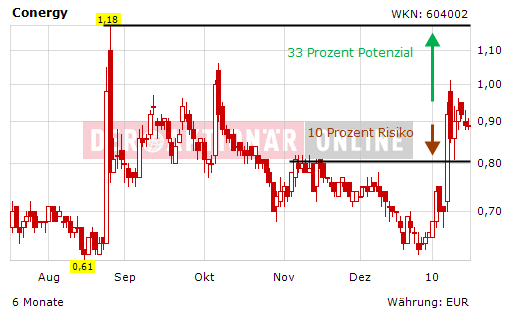 Conergy Top Performer 2010 +555% Anstieg möglich 292617