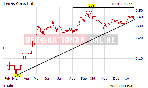 Lynas Corp.: Auf Chinas Einkaufszettel! Übernahme 293383