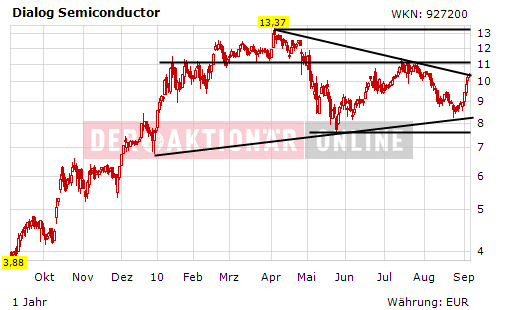 Dialog - Performancesieger 2007? 343340
