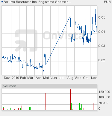 Zaruma 200 % - 400 % Chance 361184
