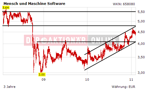 MuM: Weiter aufwärts in 2011 378167