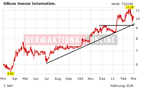 Silicon Sensor: Kamerasysteme, Drucksensoren, opto 385127