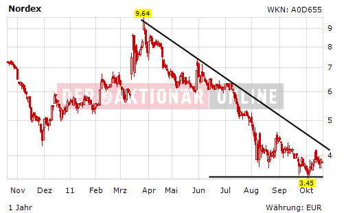 Norde Pro und Kontra 449826