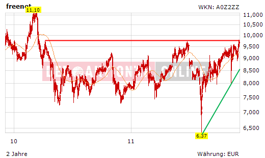 Freenet: Platow Brief spekuliert auf Übernahme 463313