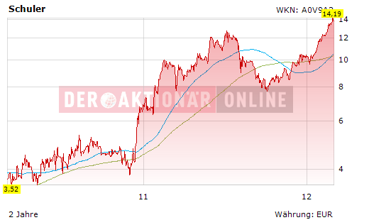 Schuler wird 2012 das Jahr der Aktie.... 490064
