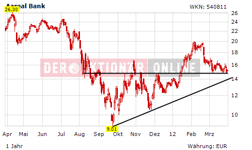 A----Areal Bank auf den Weg über die 20 Euro Marke 496778
