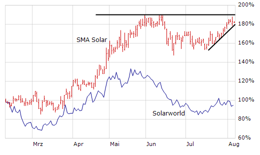 Neuer, interessanter Wert SMA Solar Technology AG 251211