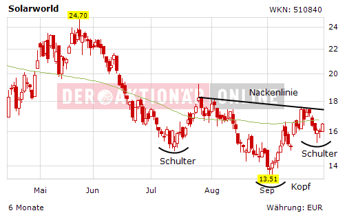  * * SUPER NEWS ZU SOLARWORLD * * 263440