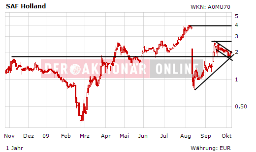 SAF Holland bei 1,75 kaufen ?? 267904