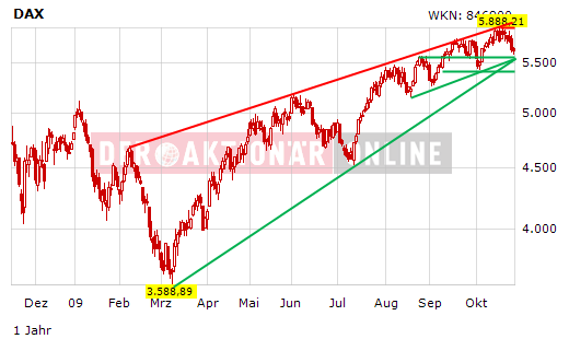 Quo Vadis Dax 2009 270460