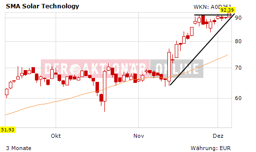 Neuer, interessanter Wert SMA Solar Technology AG 281412