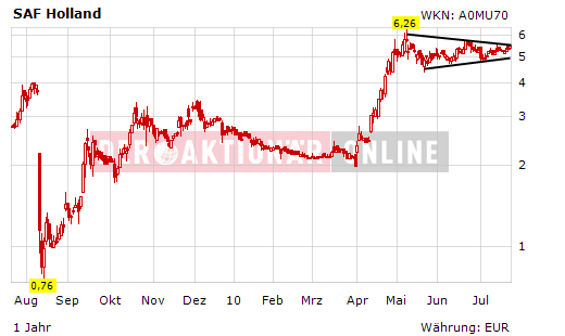 SAF Holland bei 1,75 kaufen ?? 333688