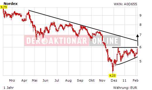 Windmaster Nordex 378507