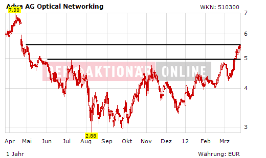 Adva ein Diamant am Investoren Himmel 495756