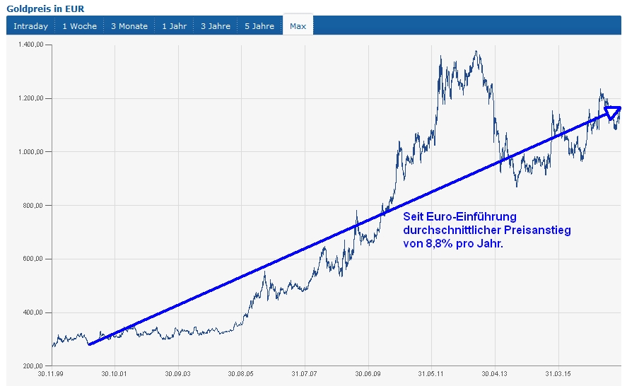 DAX, Gold, Öl - Meinungen, Charts, Informationen 972611