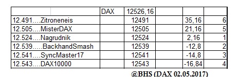 3.068.DAX Tipp-Spiel, Donnerstag, 04.05.17,17.45 H 987388
