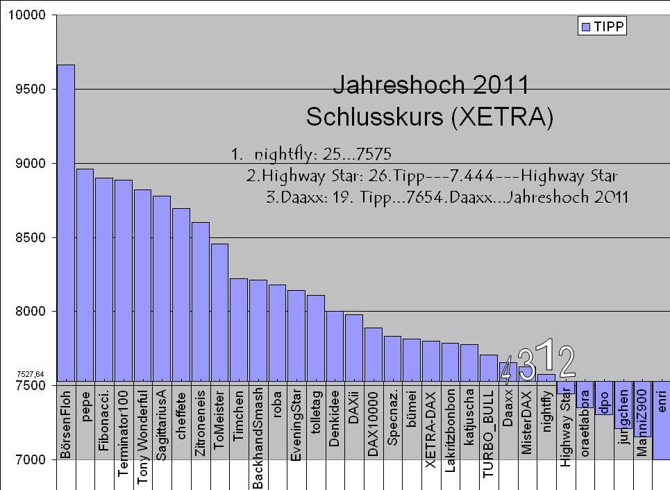 Wie lautet das Jahreshoch 2011 ? 475570