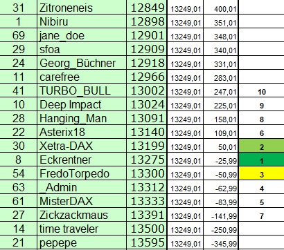 Wie lautet der Jahres-Schlusskurs 2019 (XETRA) 1151297