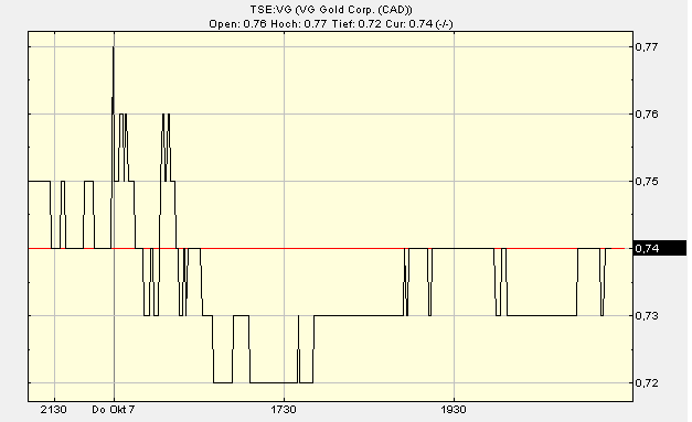 VG Gold ( ISIN: CA9182161021 ) 349951