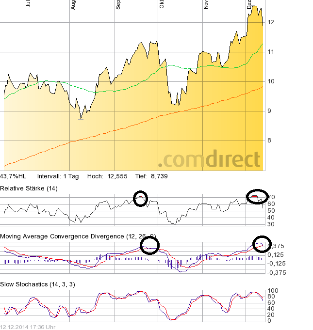 GFT - TecDax oder 17 Euro was kommt zuerst? 781447
